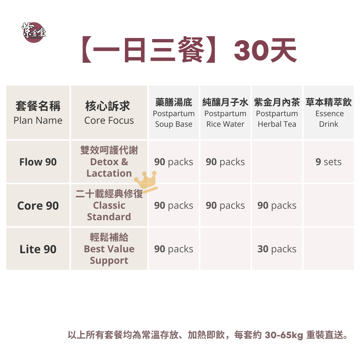 【90 Gold Plan】 Three-Stage Postnatal Plan 三階段漢方月子調理餐