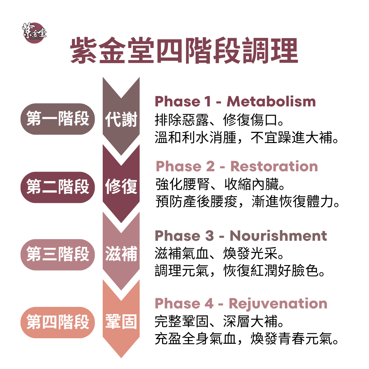 四階段